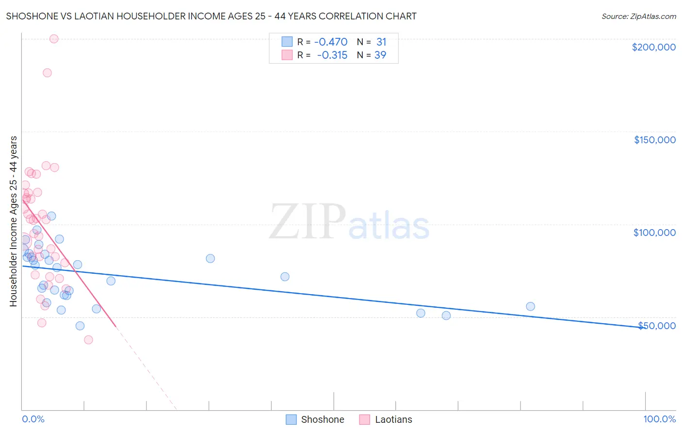 Shoshone vs Laotian Householder Income Ages 25 - 44 years