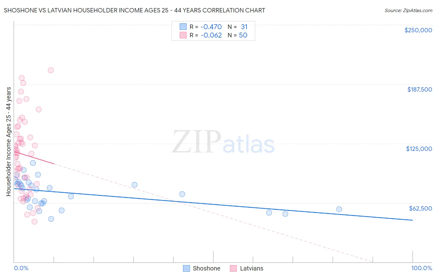 Shoshone vs Latvian Householder Income Ages 25 - 44 years