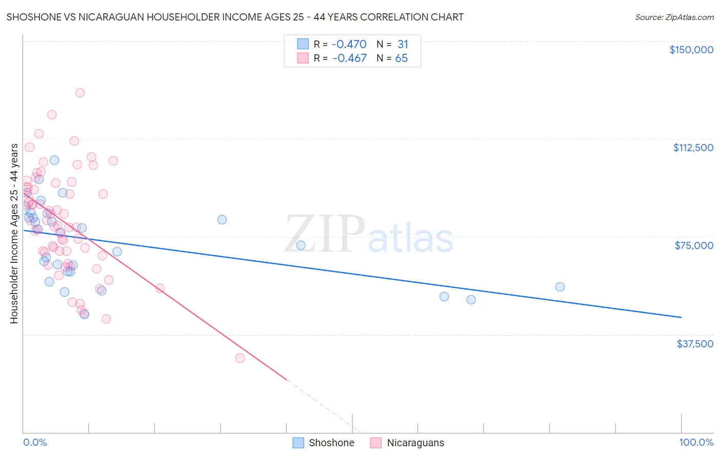 Shoshone vs Nicaraguan Householder Income Ages 25 - 44 years