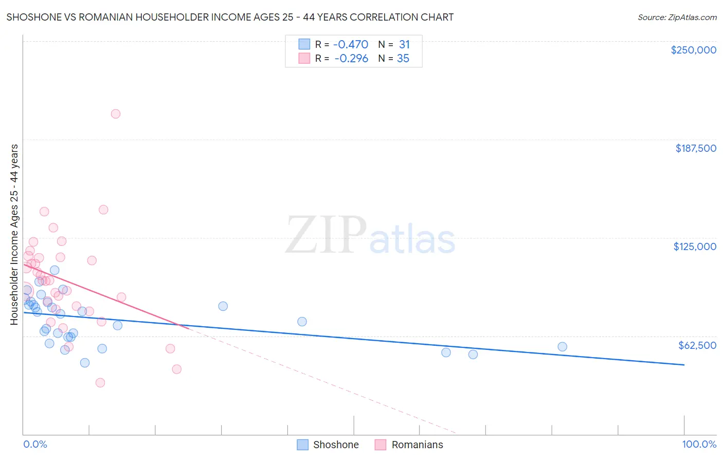 Shoshone vs Romanian Householder Income Ages 25 - 44 years