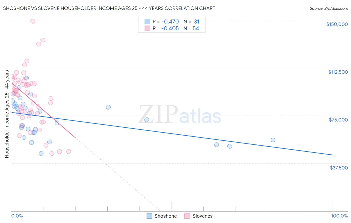 Shoshone vs Slovene Householder Income Ages 25 - 44 years