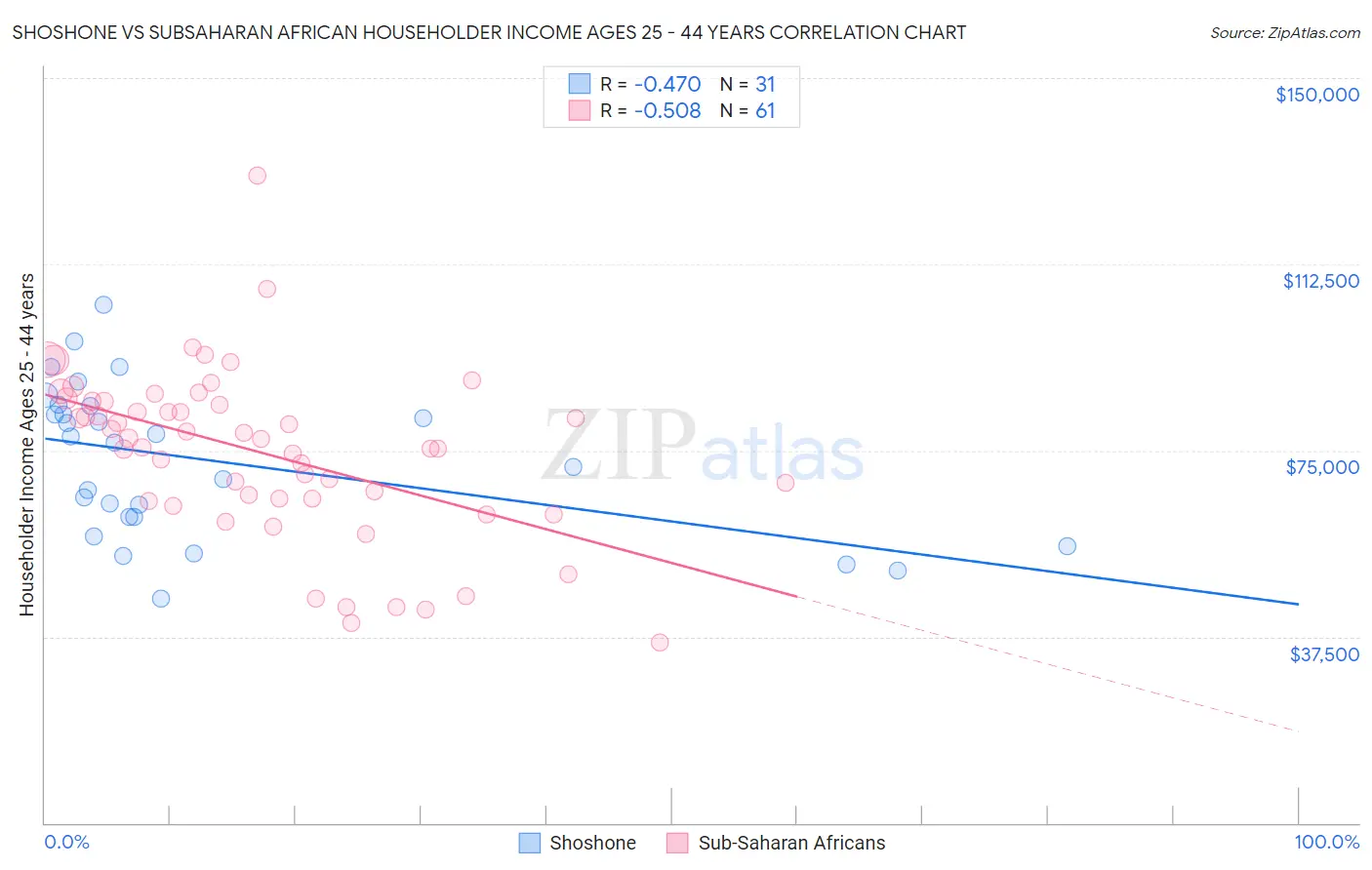 Shoshone vs Subsaharan African Householder Income Ages 25 - 44 years