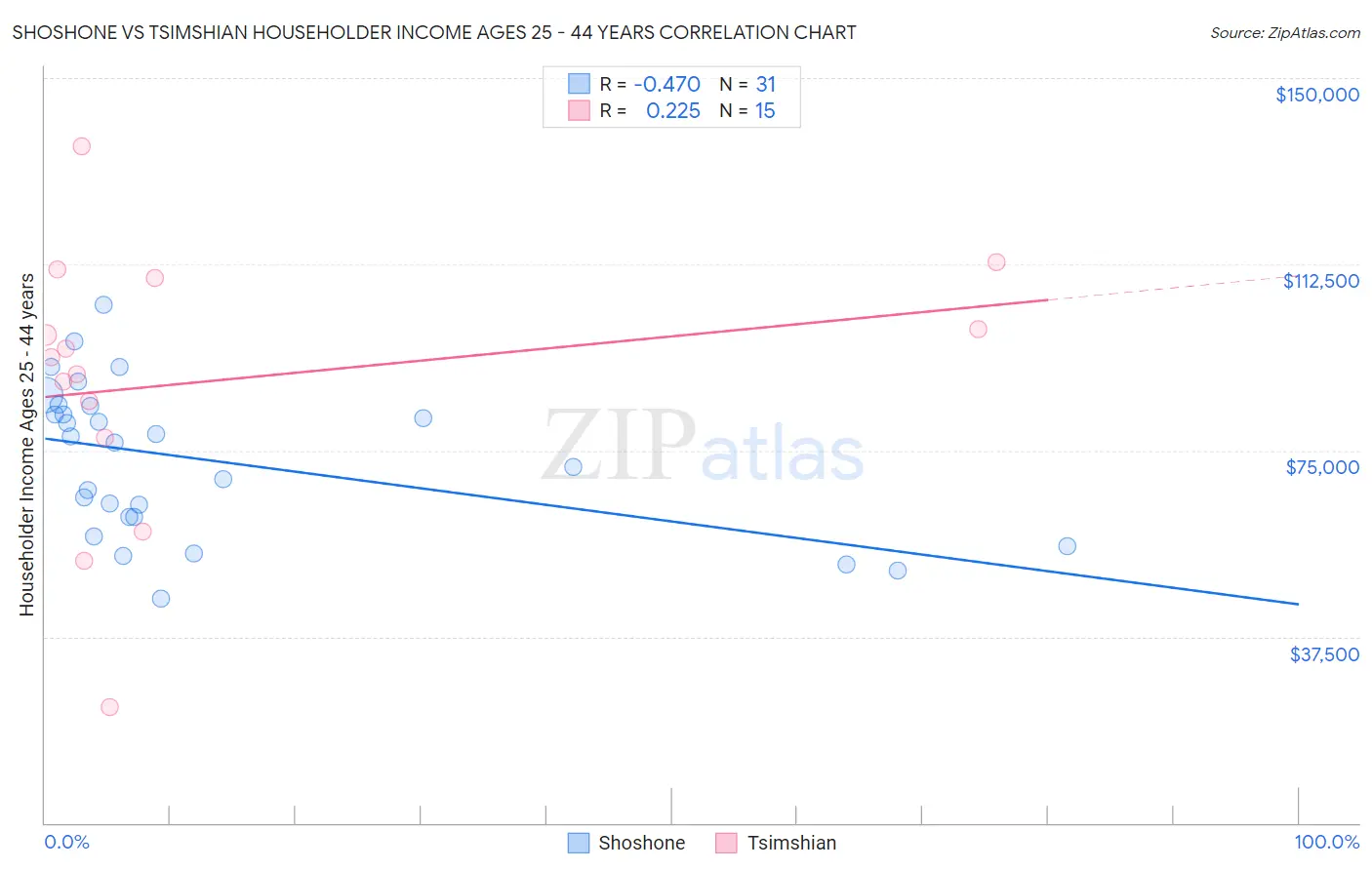 Shoshone vs Tsimshian Householder Income Ages 25 - 44 years