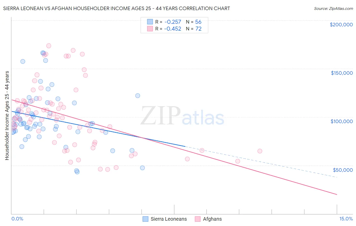 Sierra Leonean vs Afghan Householder Income Ages 25 - 44 years