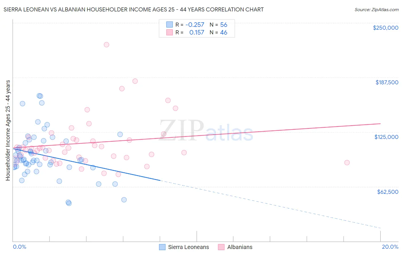 Sierra Leonean vs Albanian Householder Income Ages 25 - 44 years