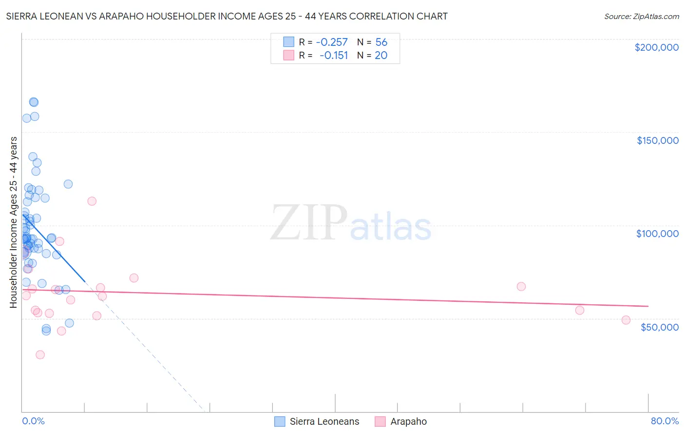 Sierra Leonean vs Arapaho Householder Income Ages 25 - 44 years