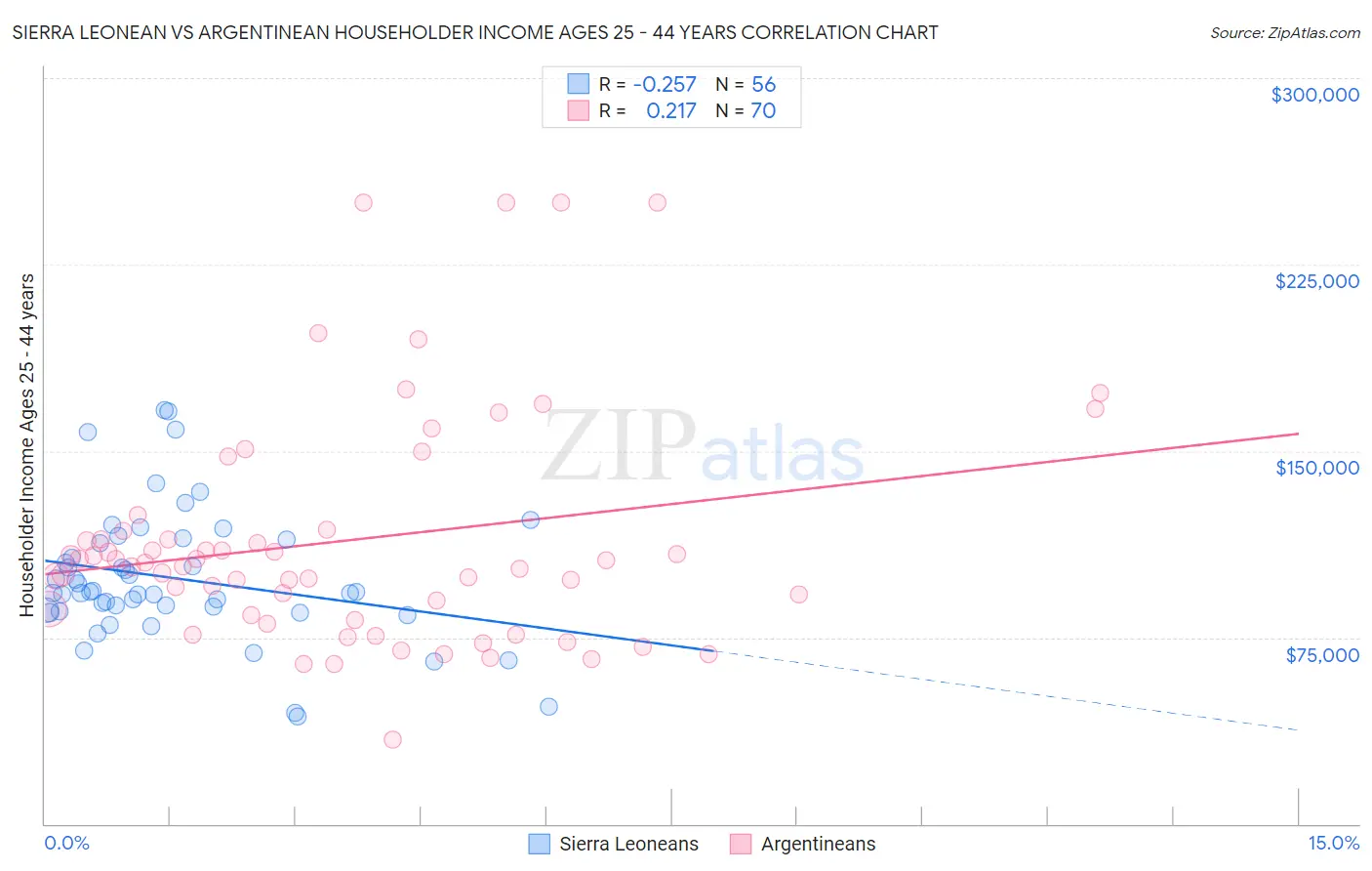 Sierra Leonean vs Argentinean Householder Income Ages 25 - 44 years