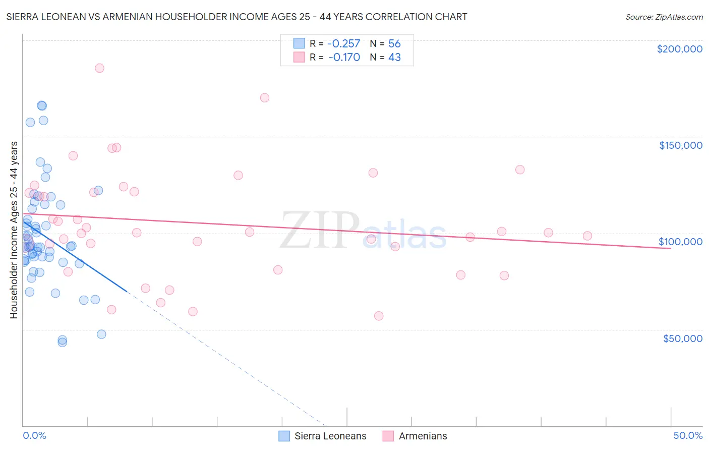 Sierra Leonean vs Armenian Householder Income Ages 25 - 44 years