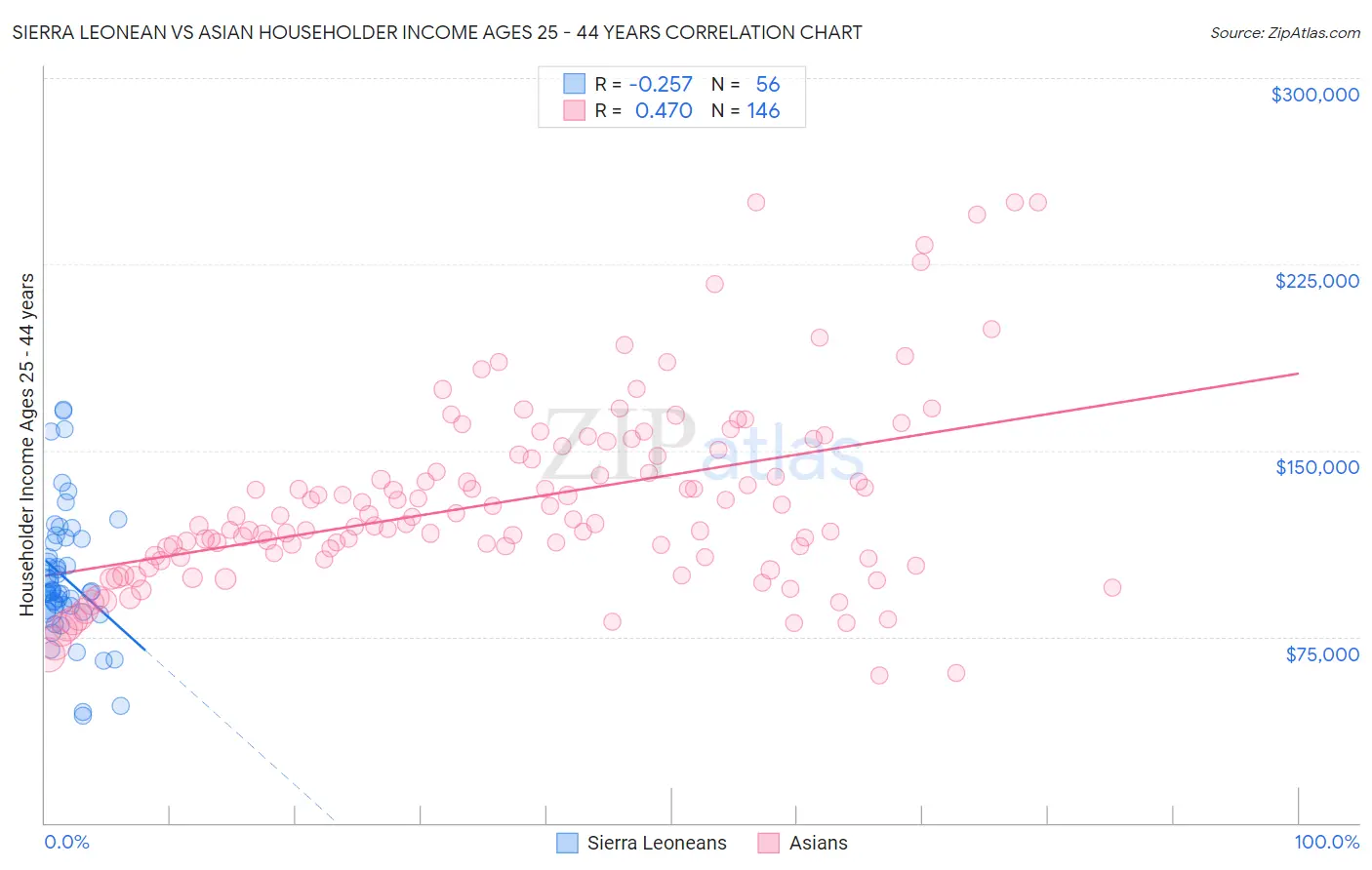 Sierra Leonean vs Asian Householder Income Ages 25 - 44 years