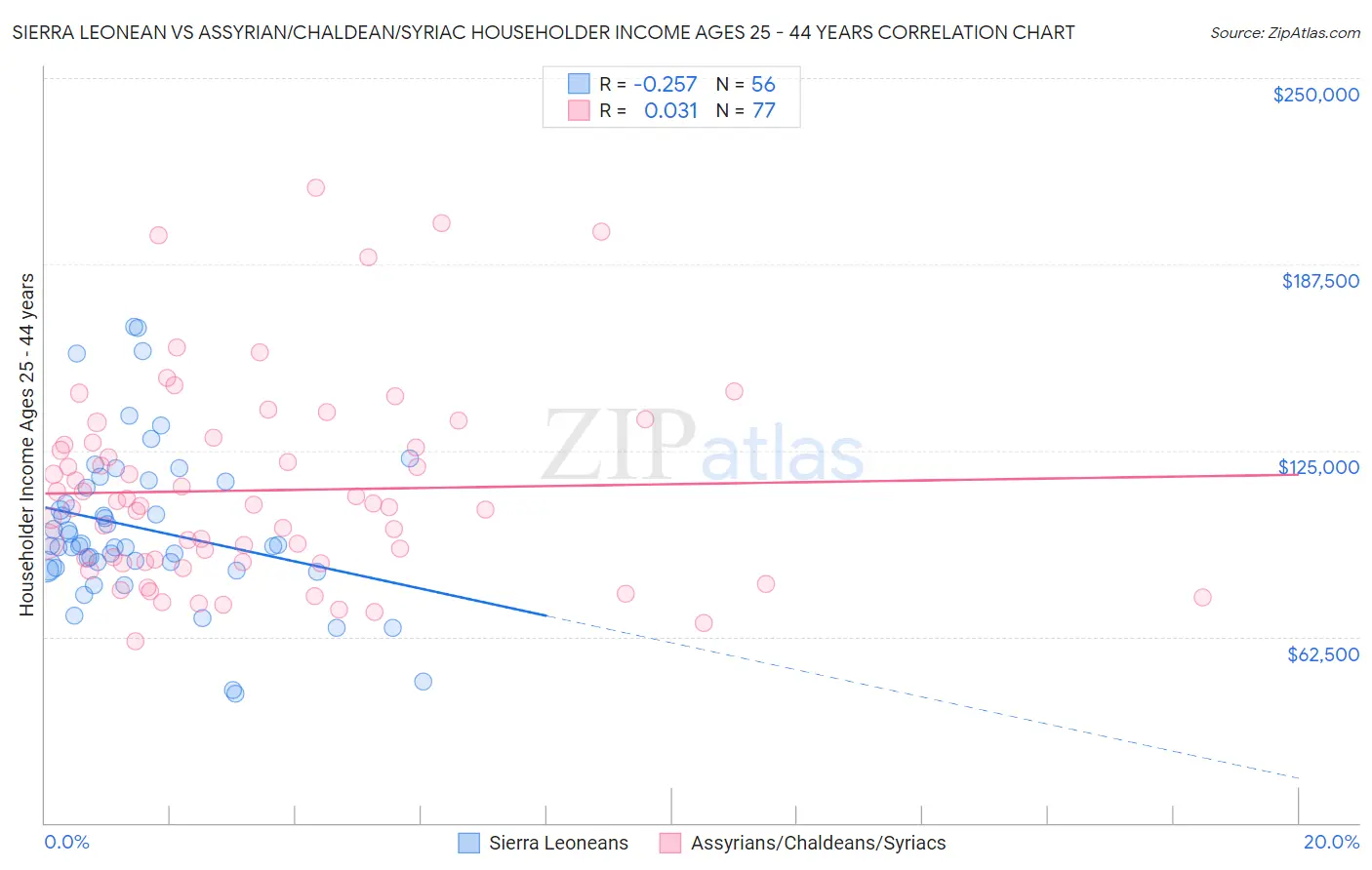 Sierra Leonean vs Assyrian/Chaldean/Syriac Householder Income Ages 25 - 44 years