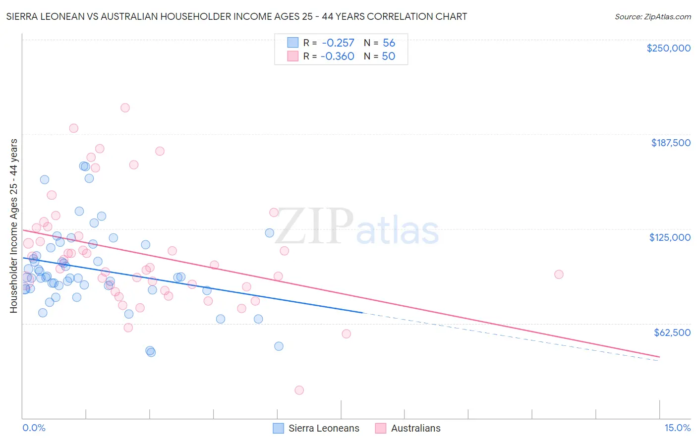 Sierra Leonean vs Australian Householder Income Ages 25 - 44 years