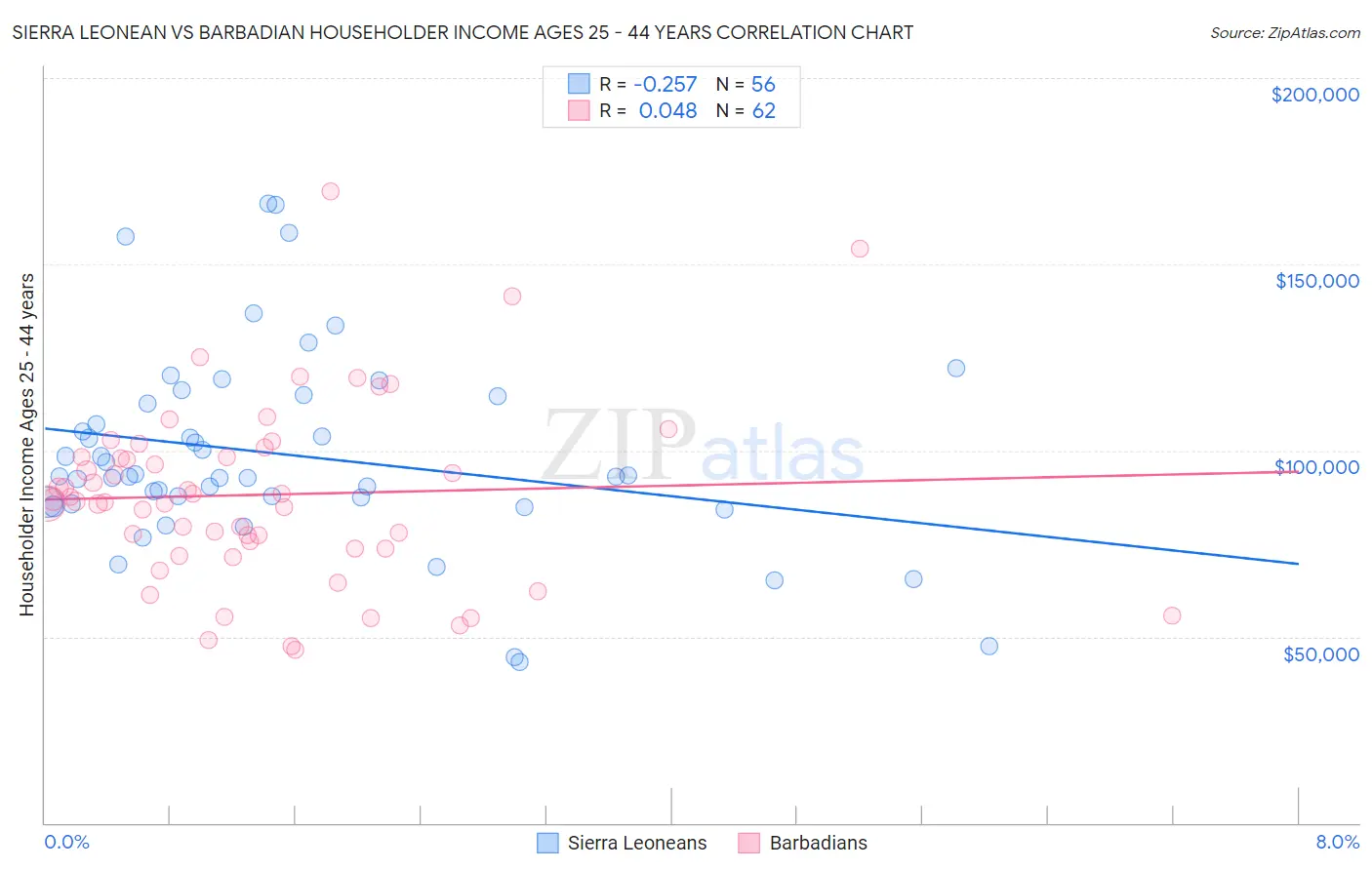 Sierra Leonean vs Barbadian Householder Income Ages 25 - 44 years