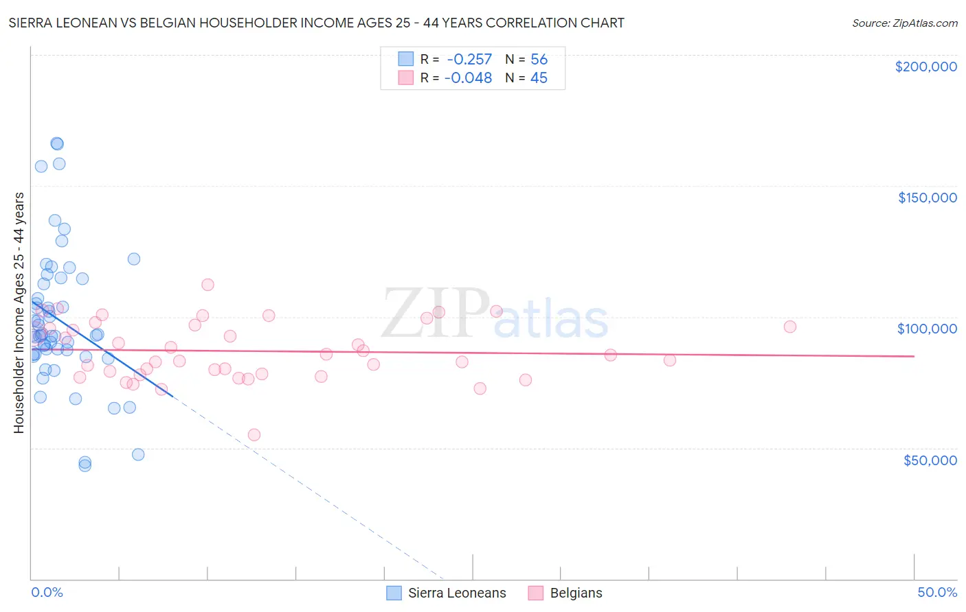 Sierra Leonean vs Belgian Householder Income Ages 25 - 44 years