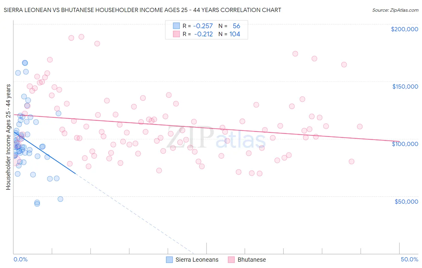 Sierra Leonean vs Bhutanese Householder Income Ages 25 - 44 years