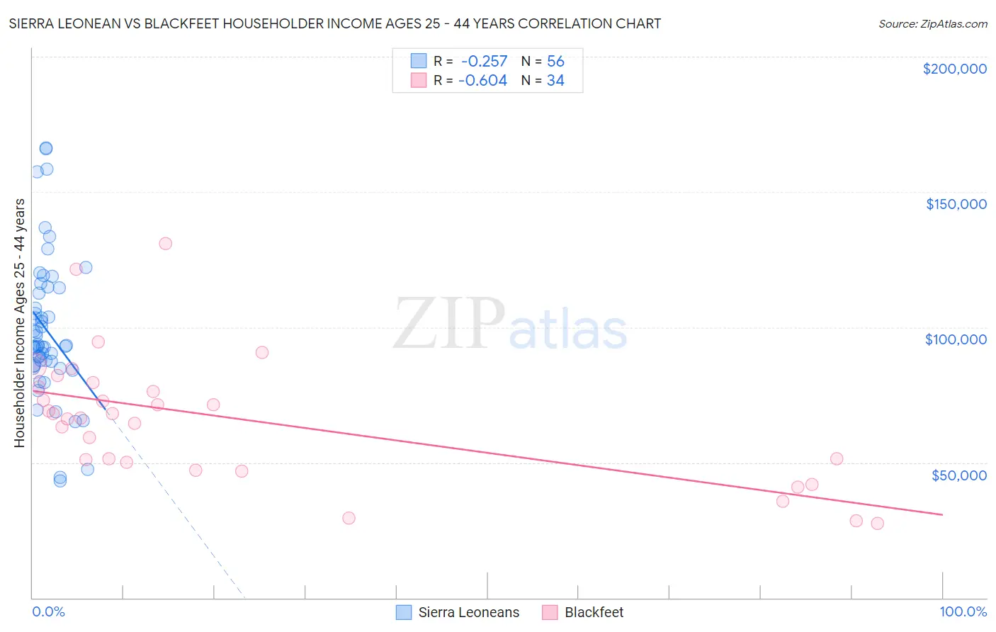 Sierra Leonean vs Blackfeet Householder Income Ages 25 - 44 years