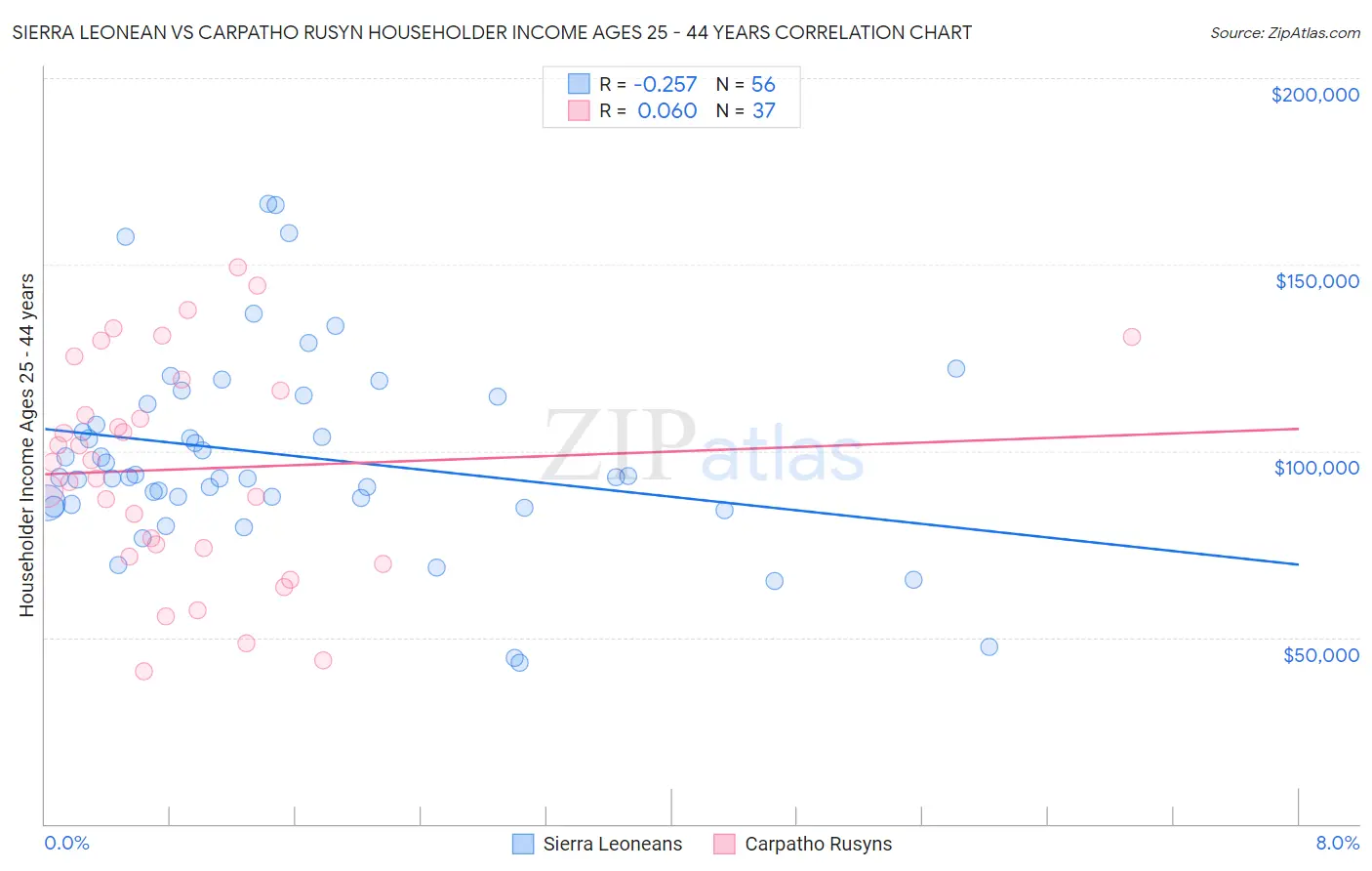 Sierra Leonean vs Carpatho Rusyn Householder Income Ages 25 - 44 years