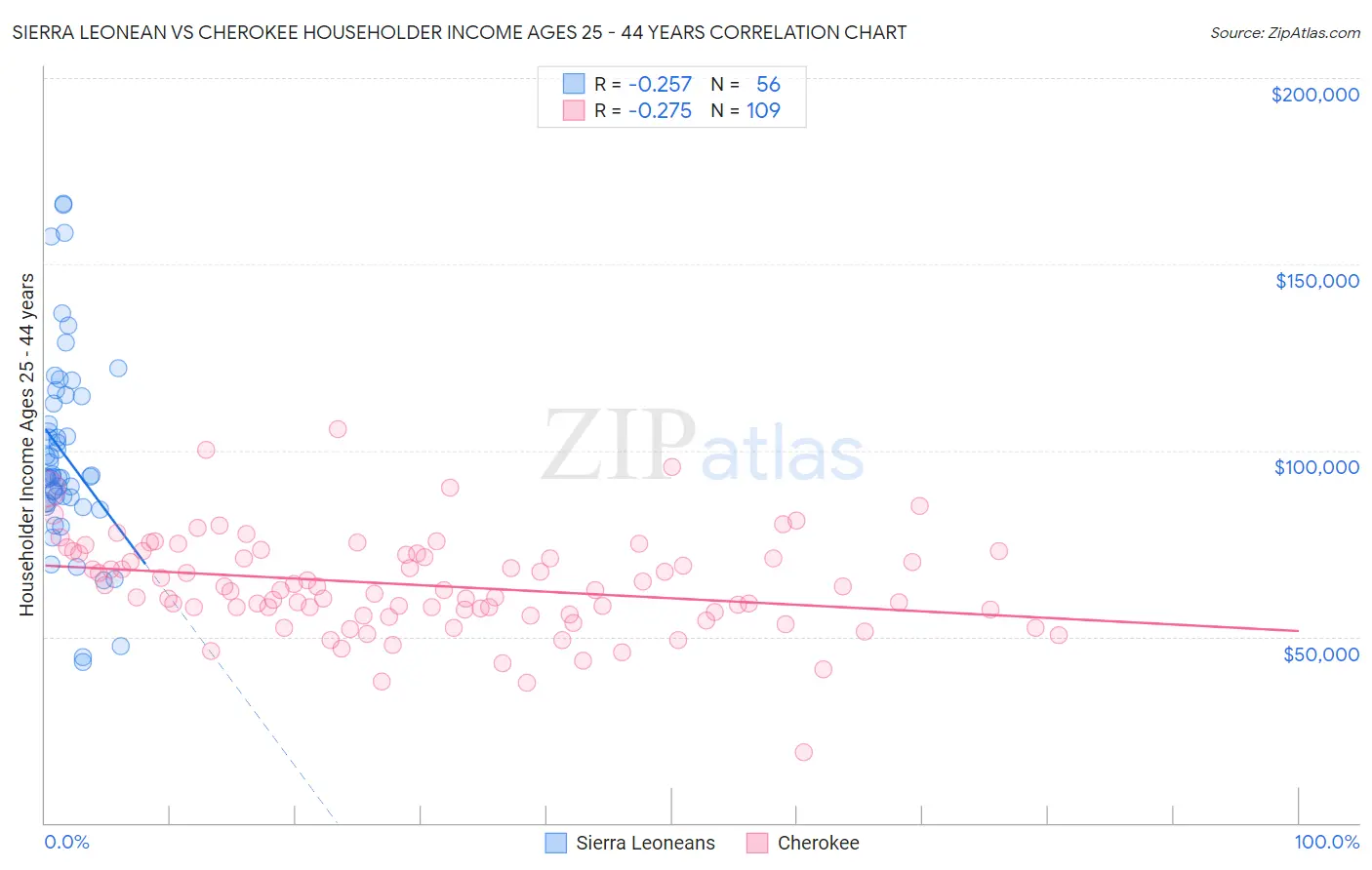 Sierra Leonean vs Cherokee Householder Income Ages 25 - 44 years