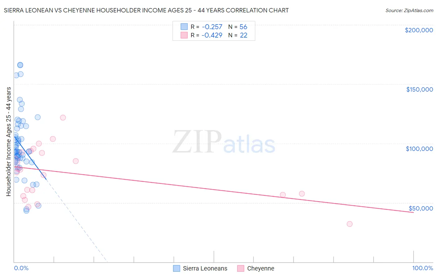 Sierra Leonean vs Cheyenne Householder Income Ages 25 - 44 years