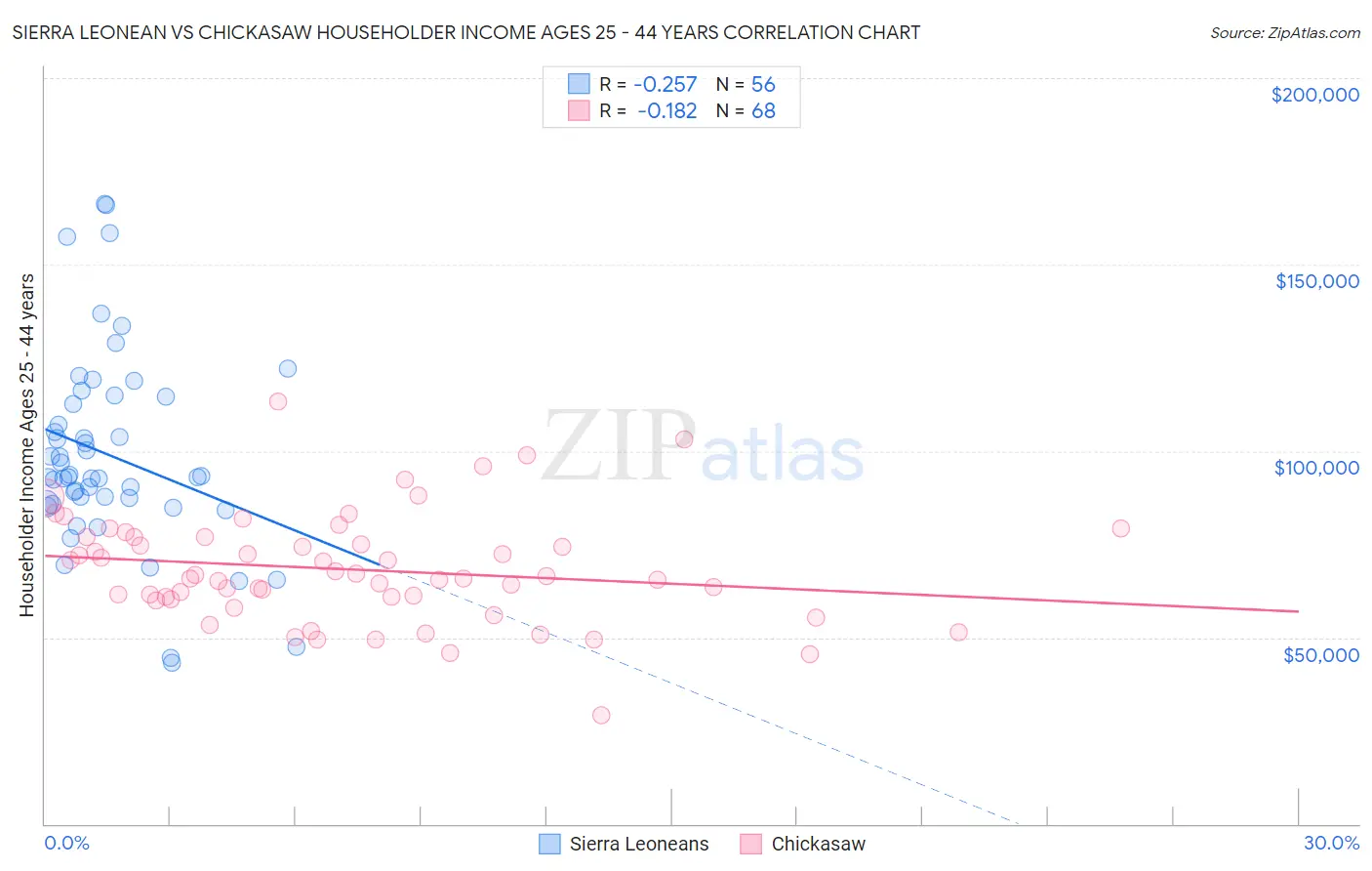 Sierra Leonean vs Chickasaw Householder Income Ages 25 - 44 years