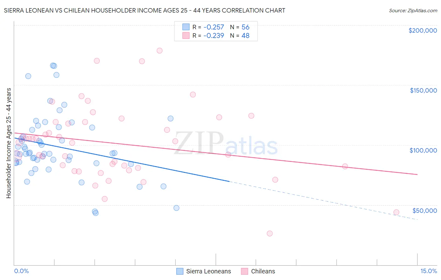 Sierra Leonean vs Chilean Householder Income Ages 25 - 44 years