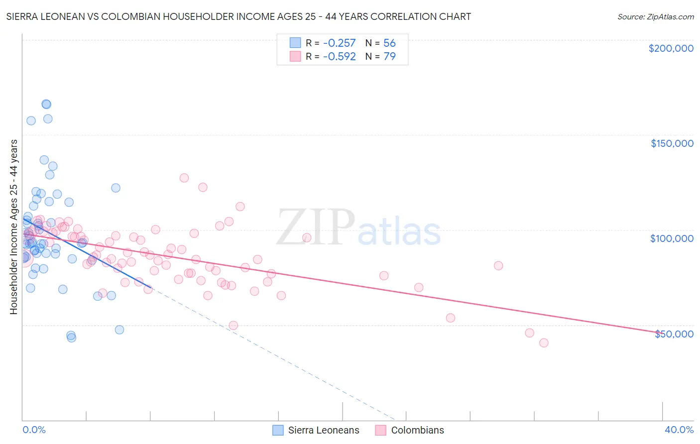 Sierra Leonean vs Colombian Householder Income Ages 25 - 44 years