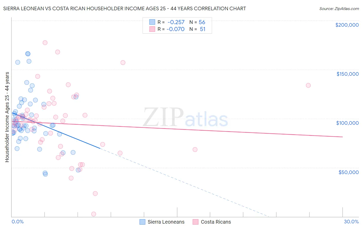 Sierra Leonean vs Costa Rican Householder Income Ages 25 - 44 years