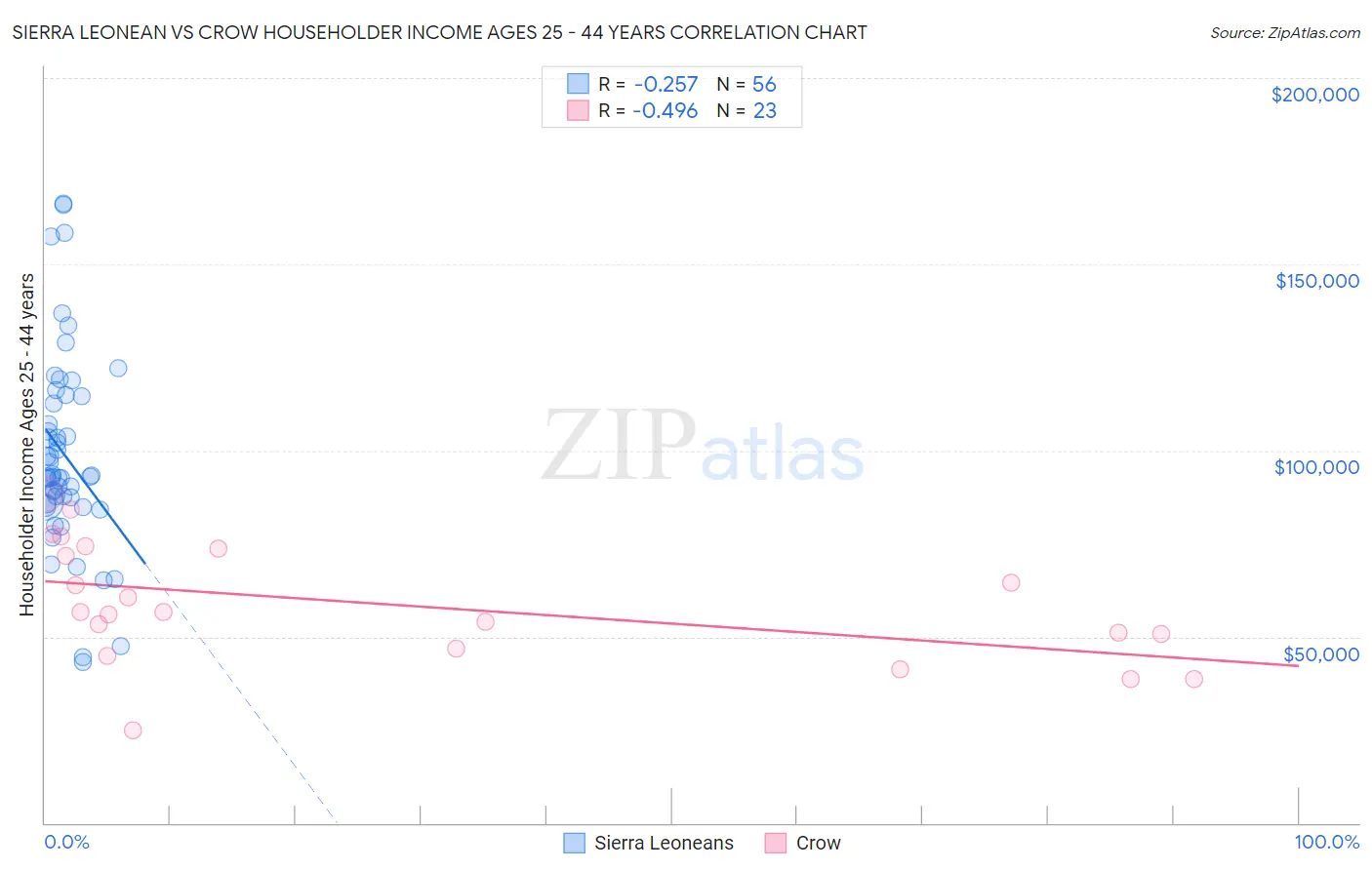 Sierra Leonean vs Crow Householder Income Ages 25 - 44 years