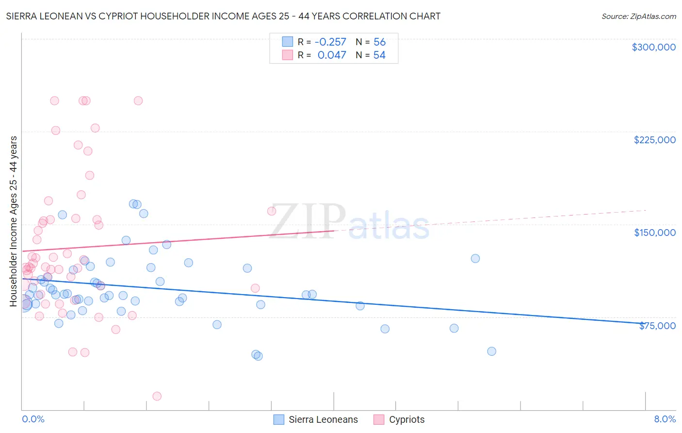 Sierra Leonean vs Cypriot Householder Income Ages 25 - 44 years