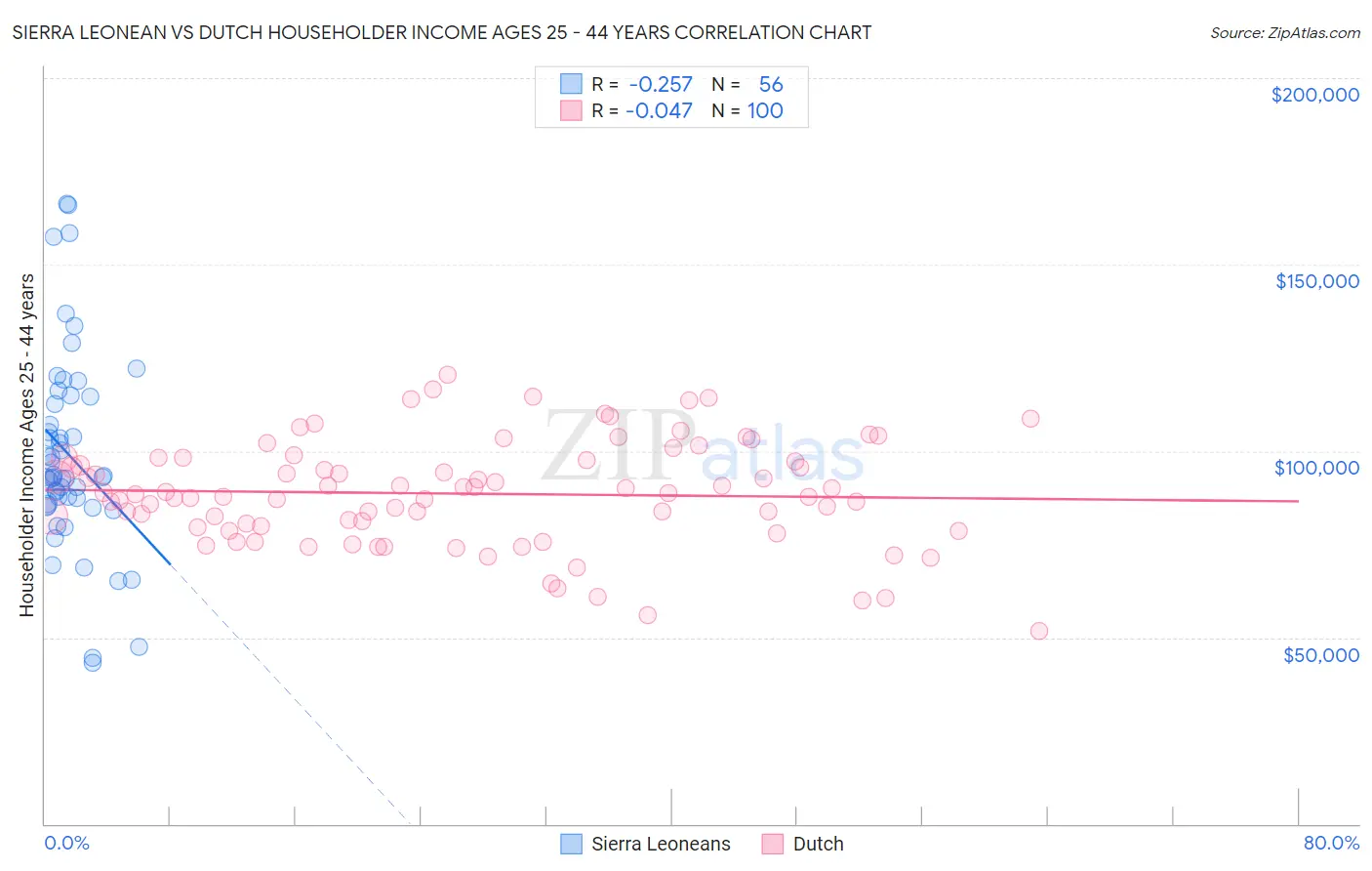 Sierra Leonean vs Dutch Householder Income Ages 25 - 44 years