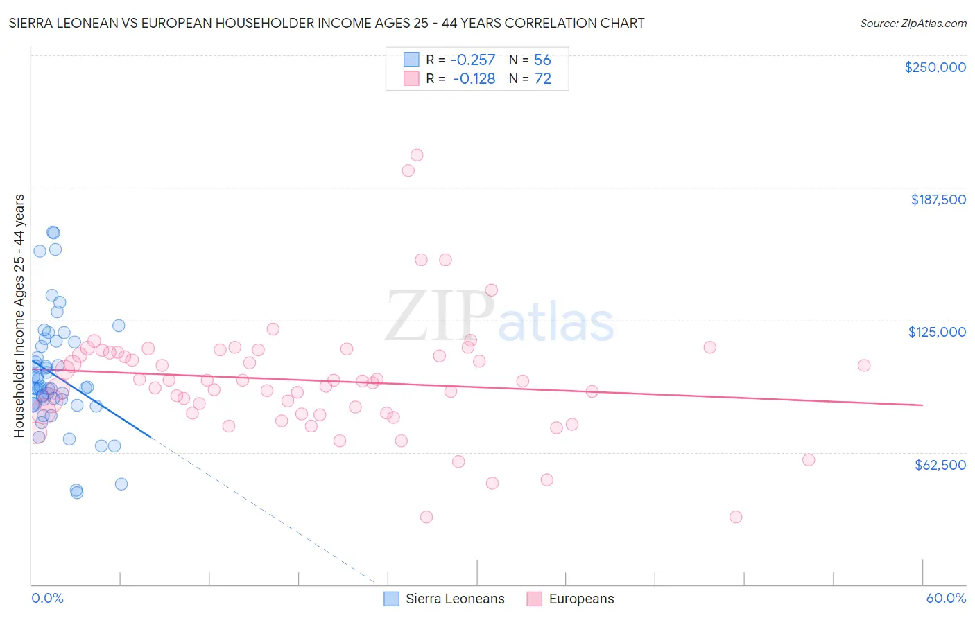 Sierra Leonean vs European Householder Income Ages 25 - 44 years