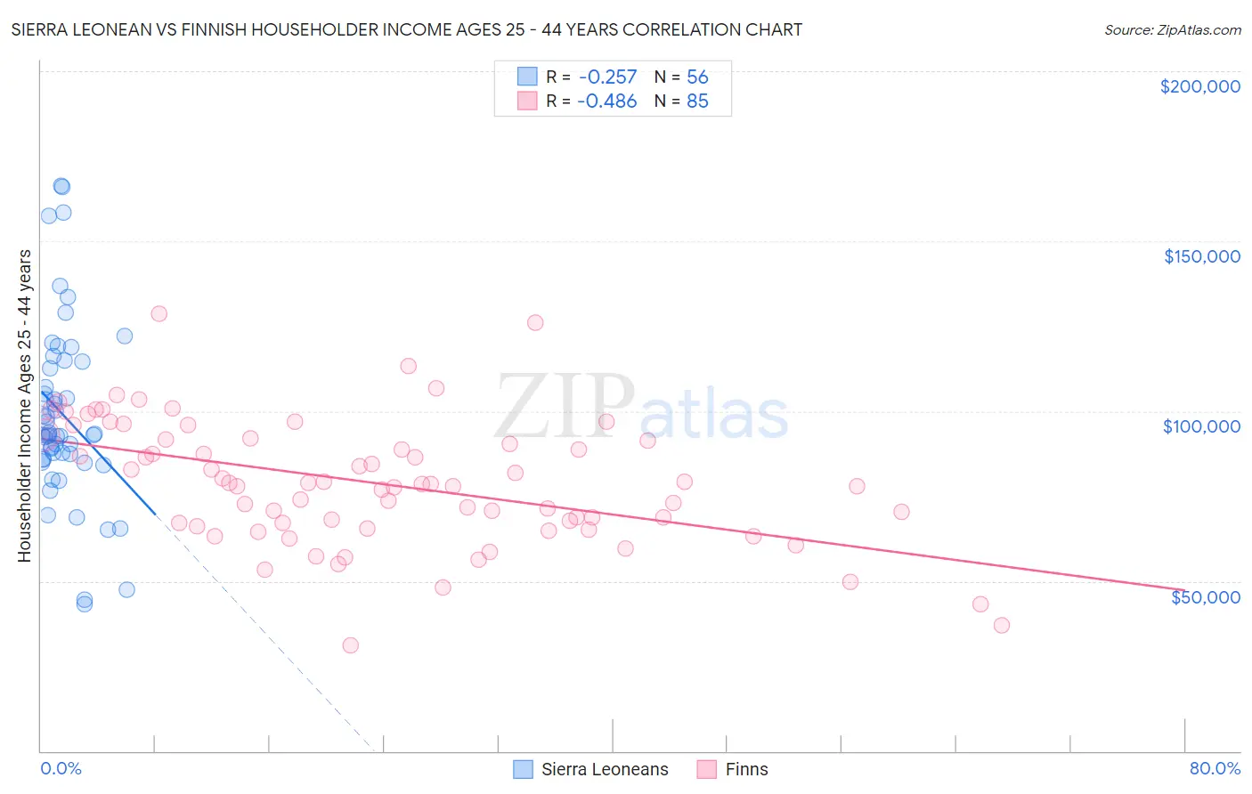 Sierra Leonean vs Finnish Householder Income Ages 25 - 44 years