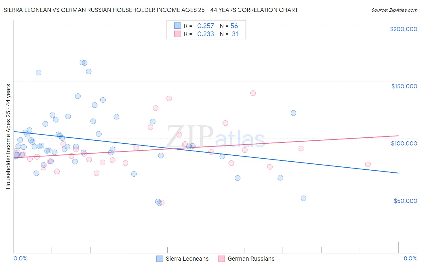 Sierra Leonean vs German Russian Householder Income Ages 25 - 44 years