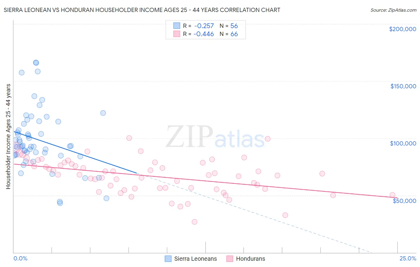 Sierra Leonean vs Honduran Householder Income Ages 25 - 44 years