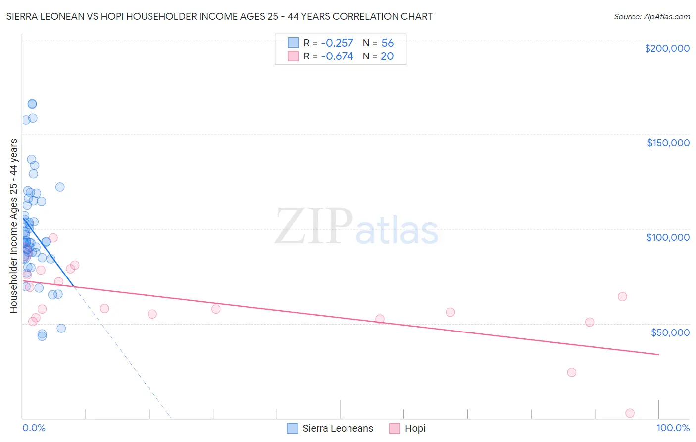 Sierra Leonean vs Hopi Householder Income Ages 25 - 44 years