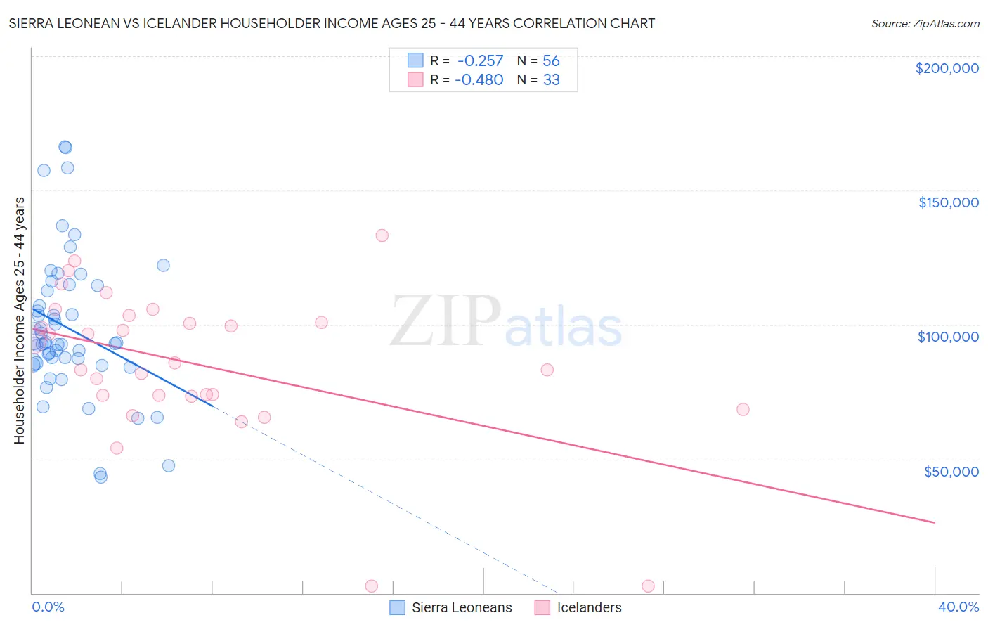 Sierra Leonean vs Icelander Householder Income Ages 25 - 44 years