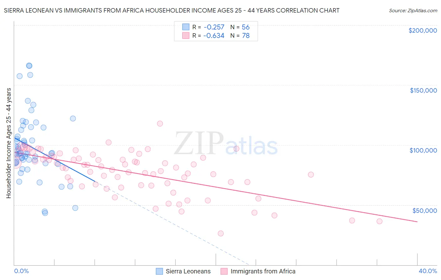 Sierra Leonean vs Immigrants from Africa Householder Income Ages 25 - 44 years