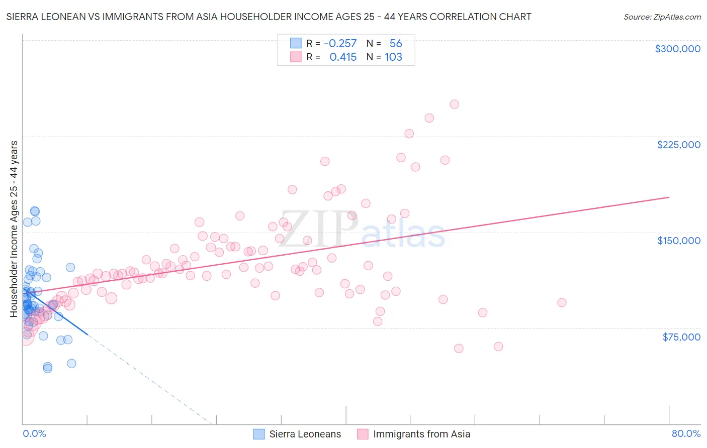 Sierra Leonean vs Immigrants from Asia Householder Income Ages 25 - 44 years