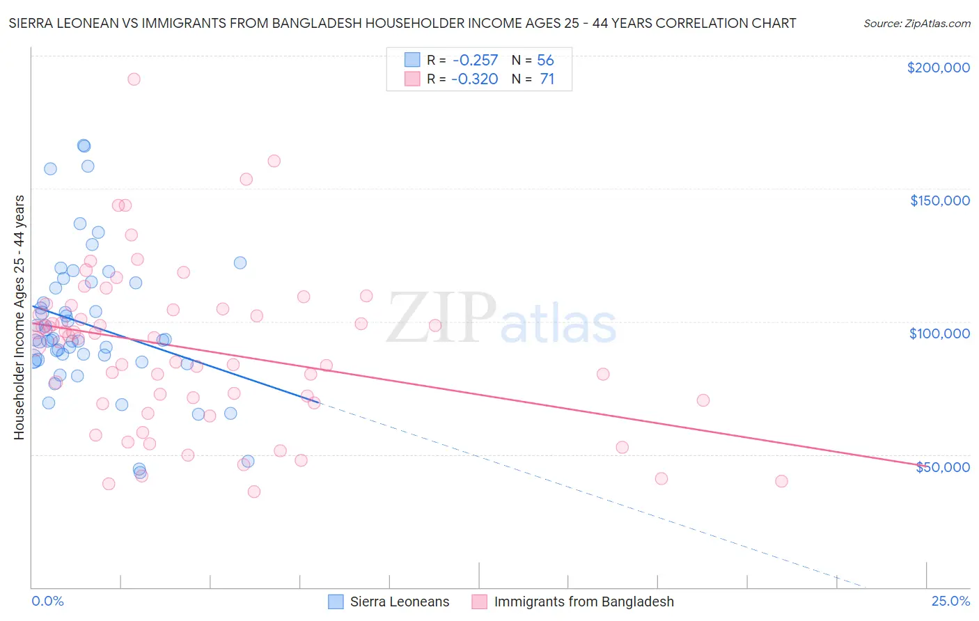 Sierra Leonean vs Immigrants from Bangladesh Householder Income Ages 25 - 44 years