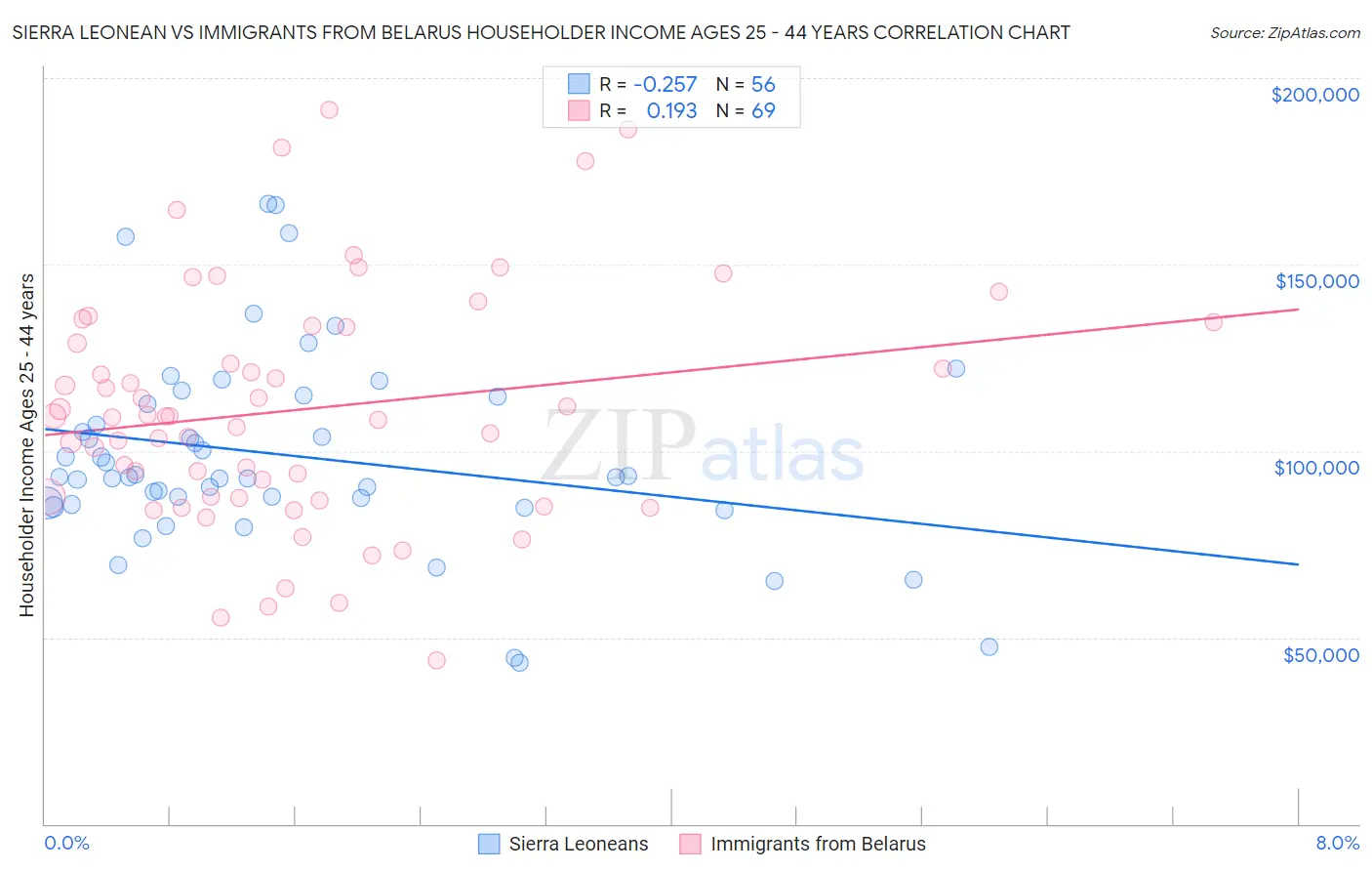 Sierra Leonean vs Immigrants from Belarus Householder Income Ages 25 - 44 years