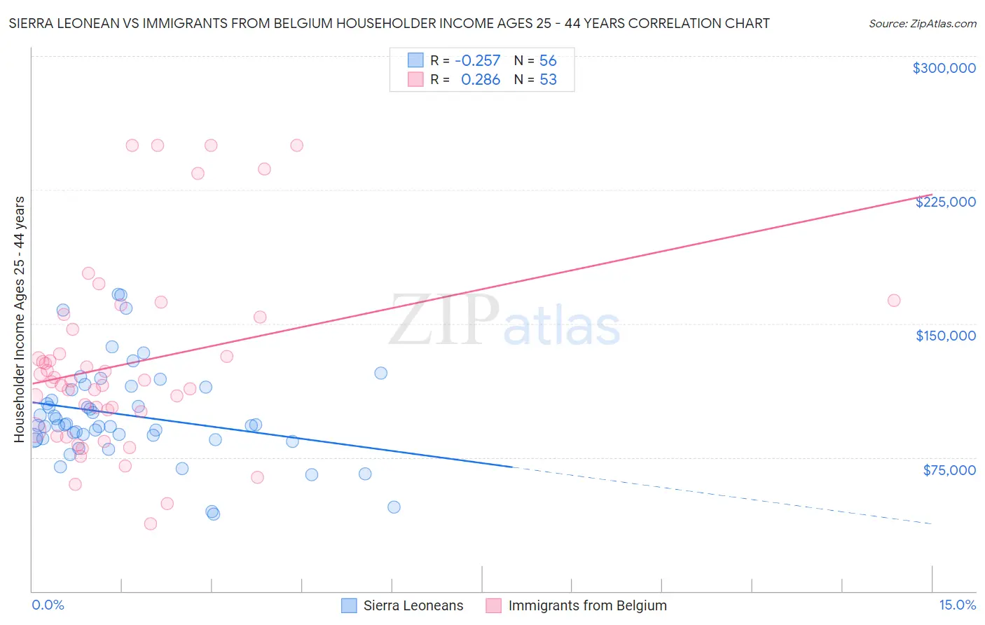 Sierra Leonean vs Immigrants from Belgium Householder Income Ages 25 - 44 years