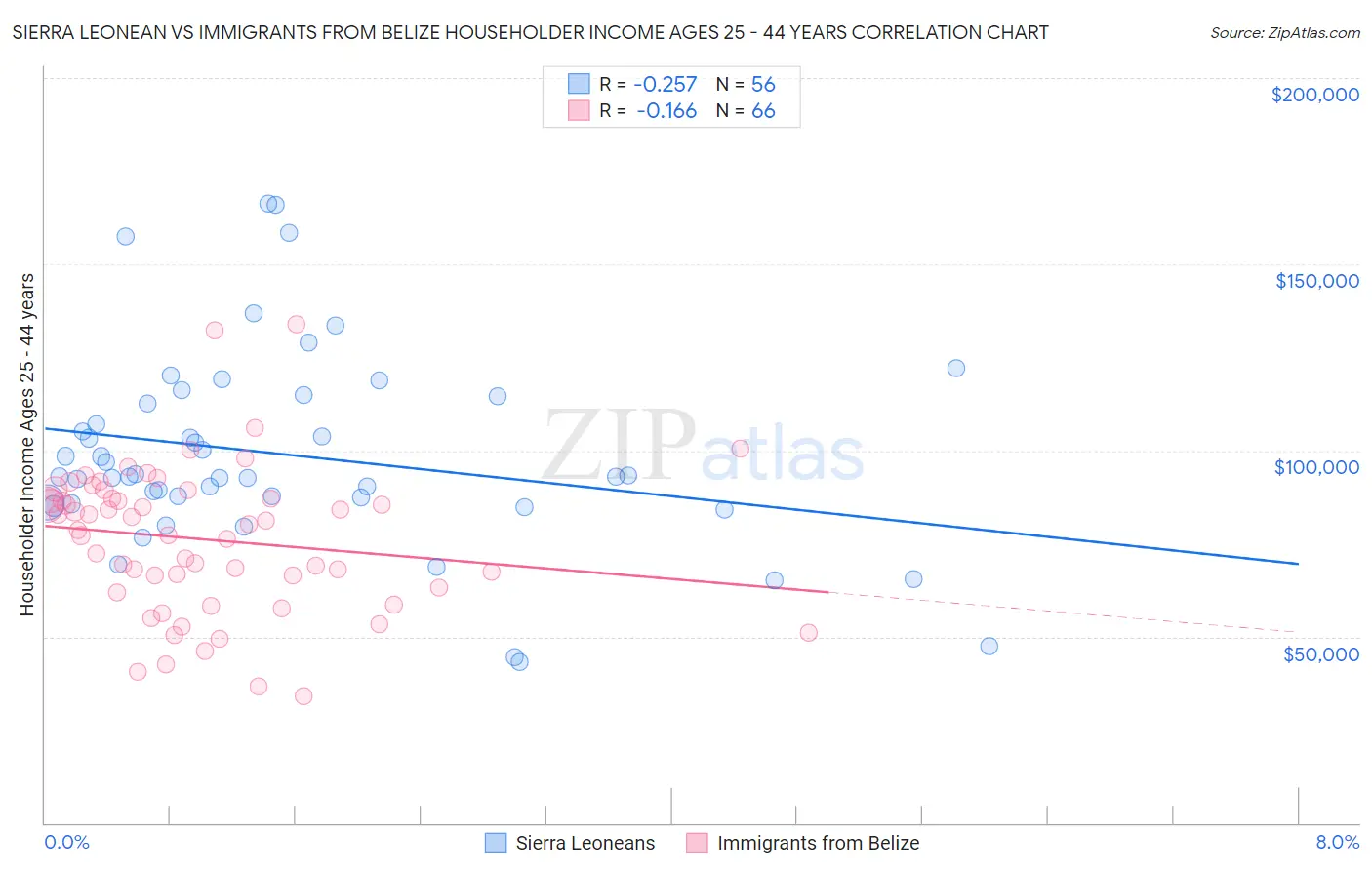 Sierra Leonean vs Immigrants from Belize Householder Income Ages 25 - 44 years