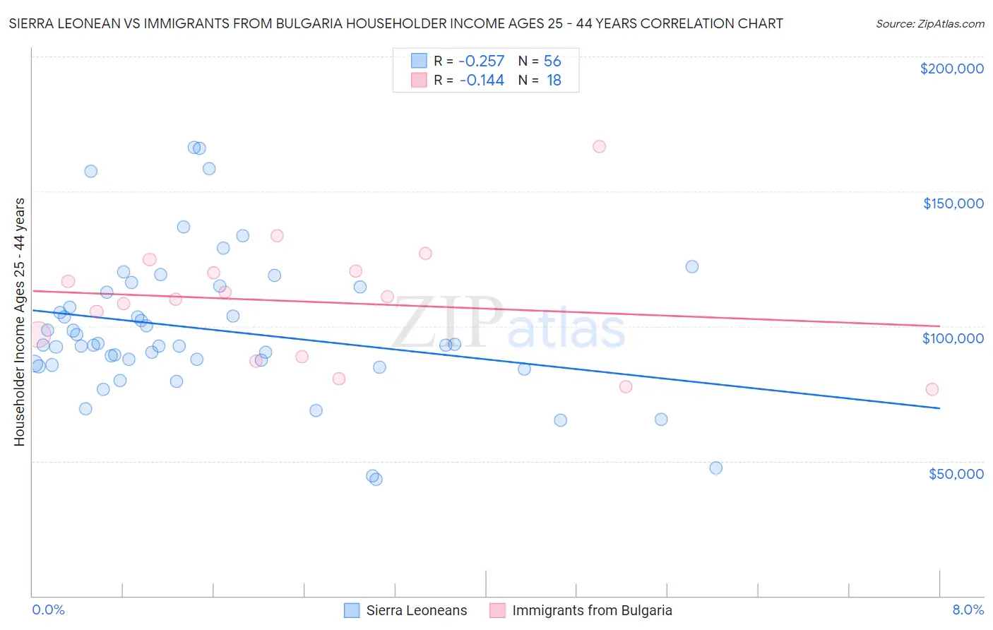 Sierra Leonean vs Immigrants from Bulgaria Householder Income Ages 25 - 44 years