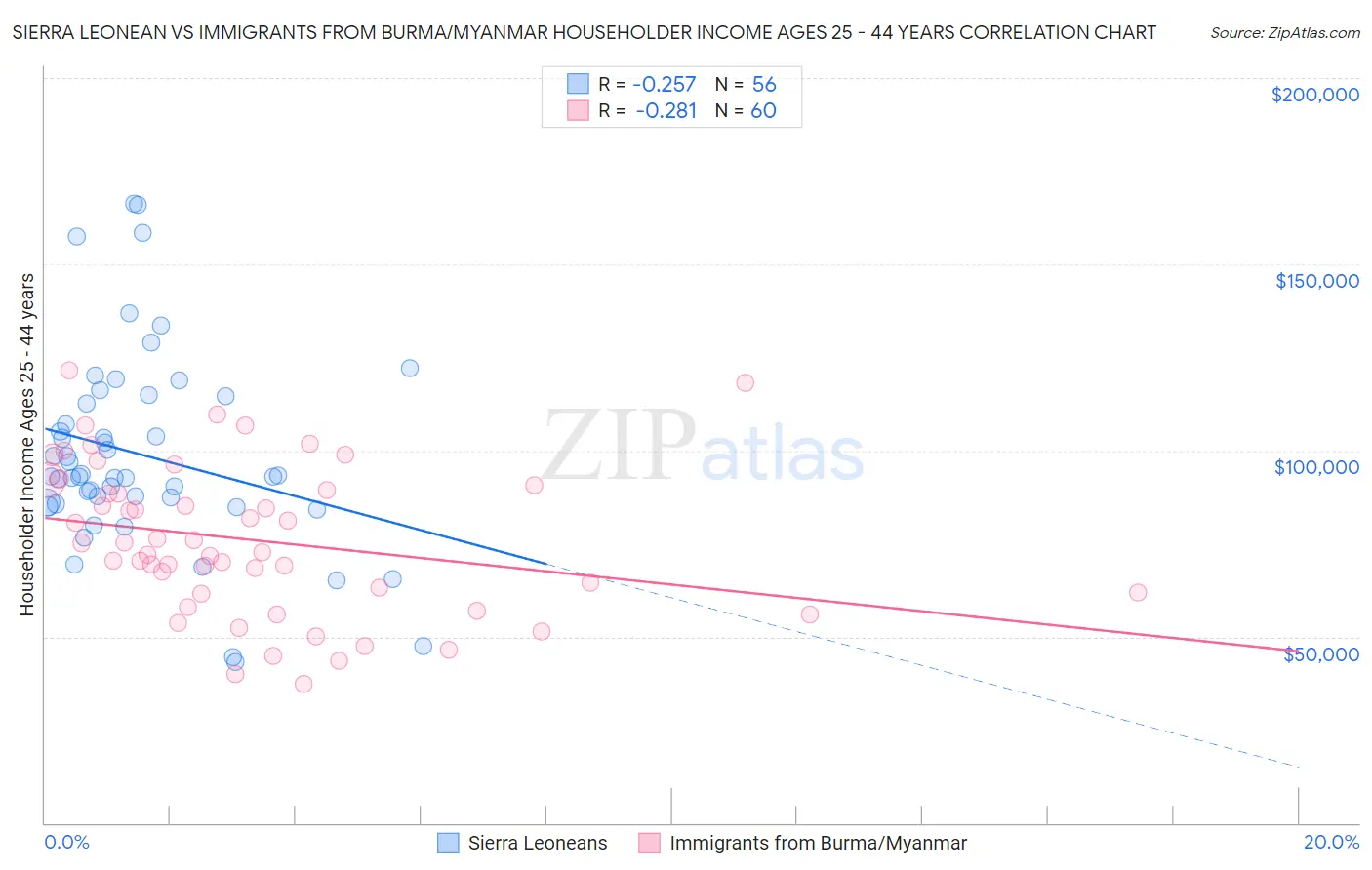 Sierra Leonean vs Immigrants from Burma/Myanmar Householder Income Ages 25 - 44 years