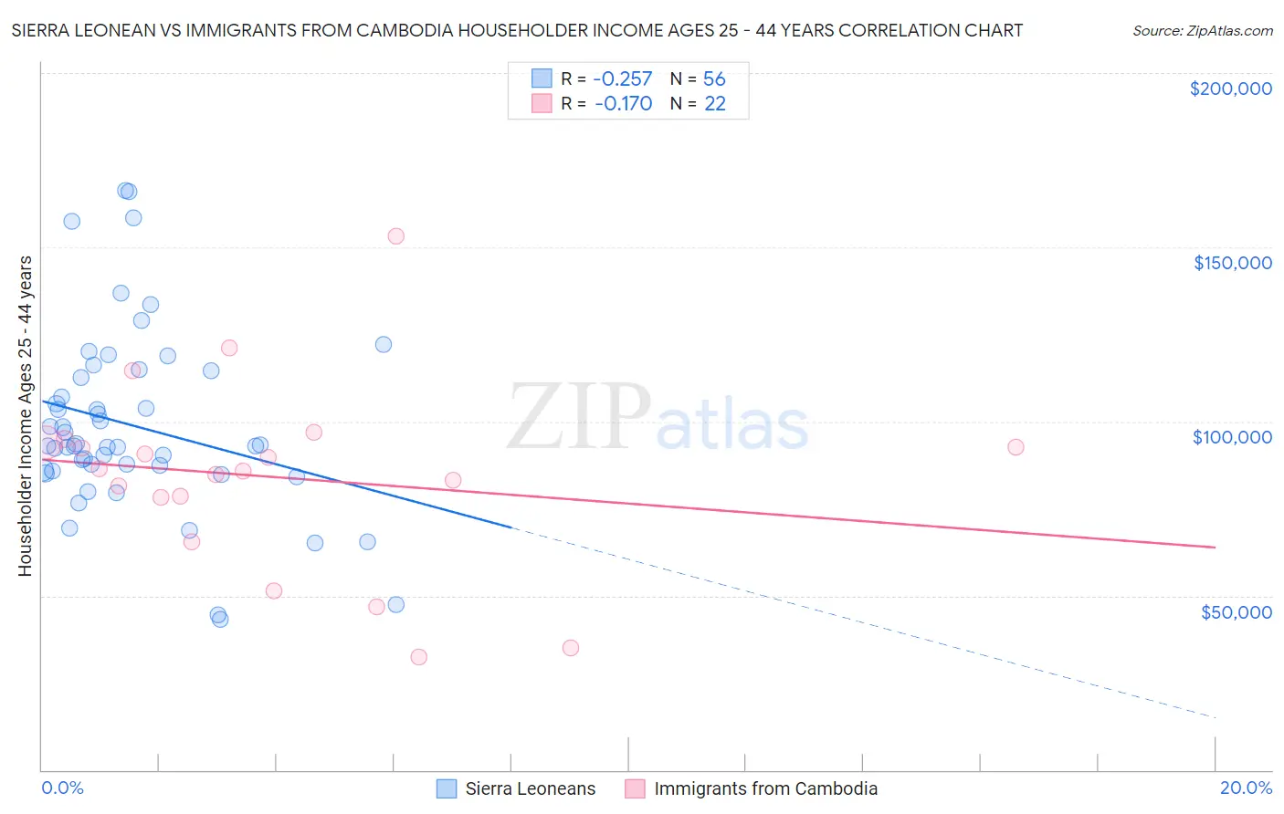 Sierra Leonean vs Immigrants from Cambodia Householder Income Ages 25 - 44 years