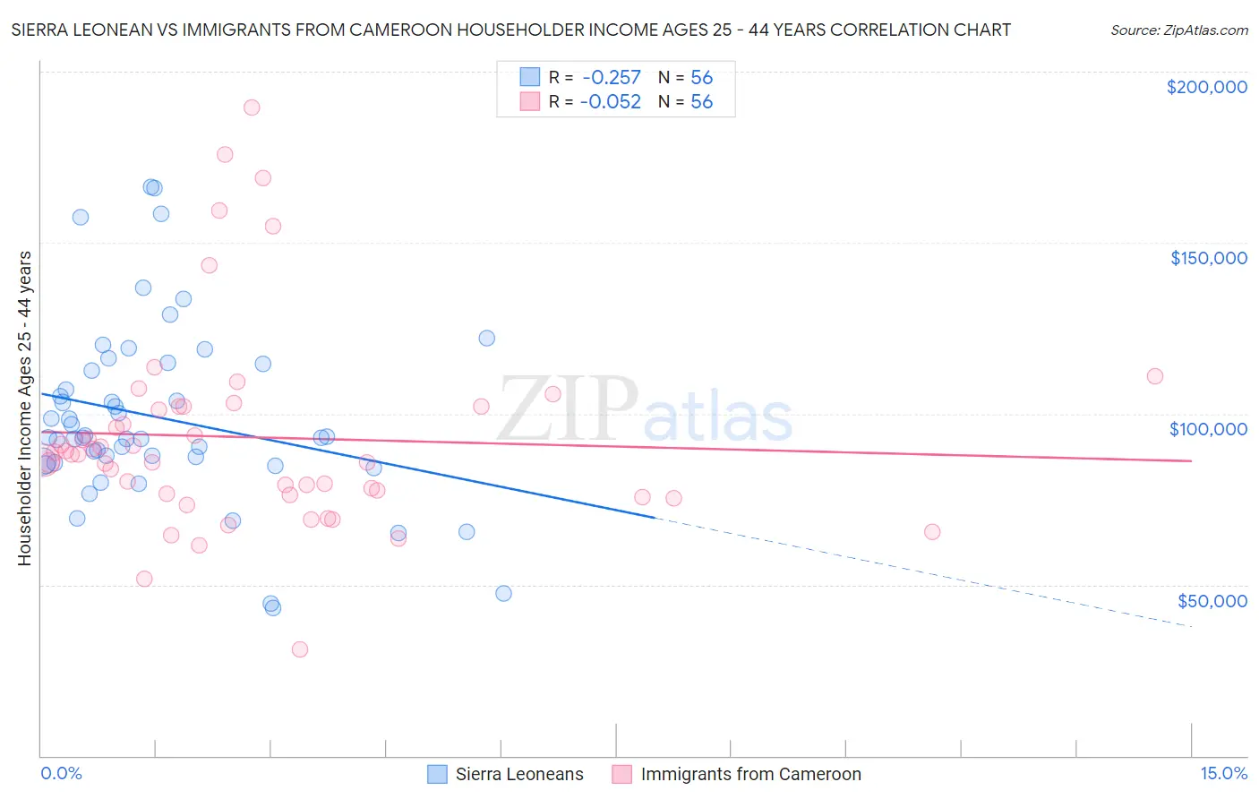 Sierra Leonean vs Immigrants from Cameroon Householder Income Ages 25 - 44 years