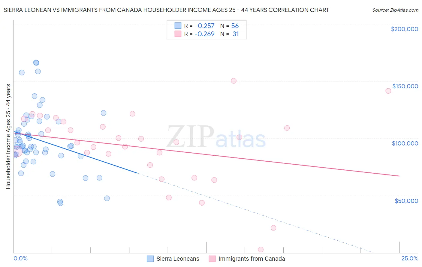 Sierra Leonean vs Immigrants from Canada Householder Income Ages 25 - 44 years