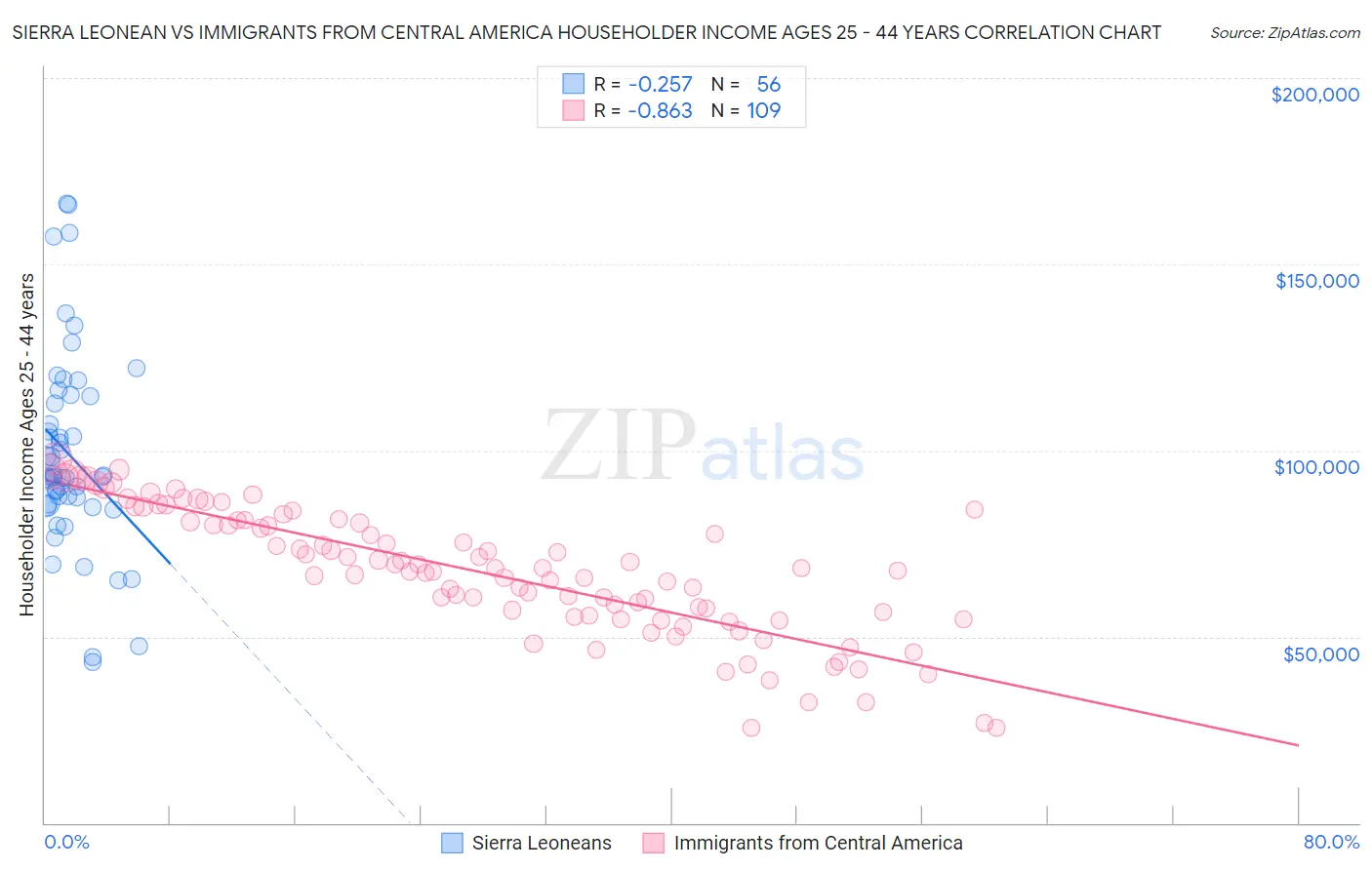 Sierra Leonean vs Immigrants from Central America Householder Income Ages 25 - 44 years