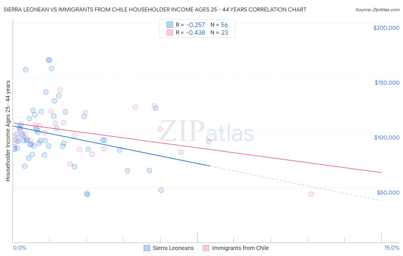 Sierra Leonean vs Immigrants from Chile Householder Income Ages 25 - 44 years