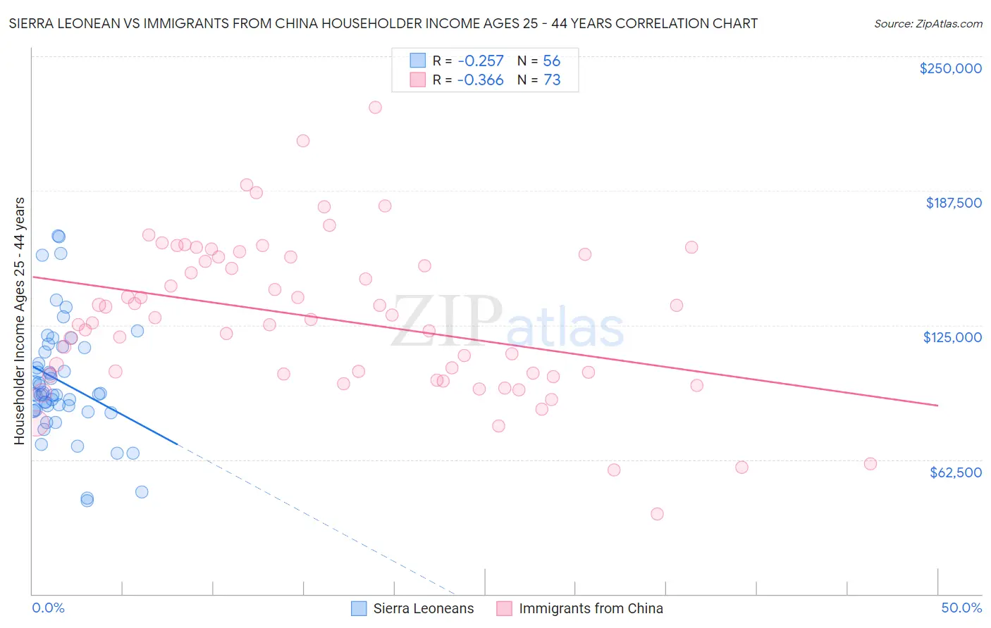 Sierra Leonean vs Immigrants from China Householder Income Ages 25 - 44 years