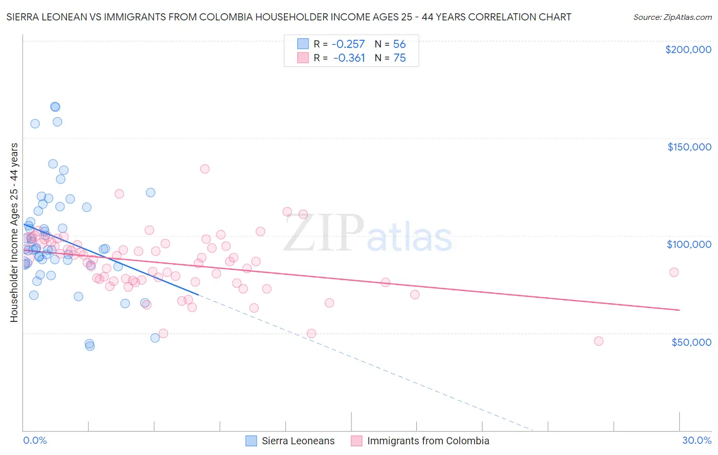 Sierra Leonean vs Immigrants from Colombia Householder Income Ages 25 - 44 years